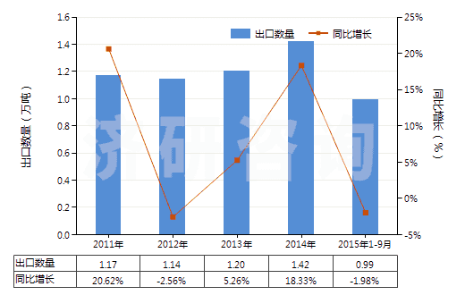 2011-2015年9月中國乙酸鈉(HS29152910)出口量及增速統(tǒng)計